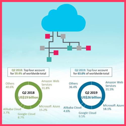 Cloud infrastructure services spend up by US$7.2 billion